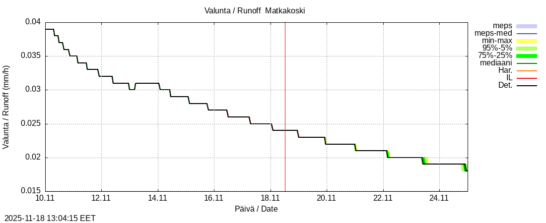 Tornionjoen vesistöalue - Matkakoski: tuntiennuste