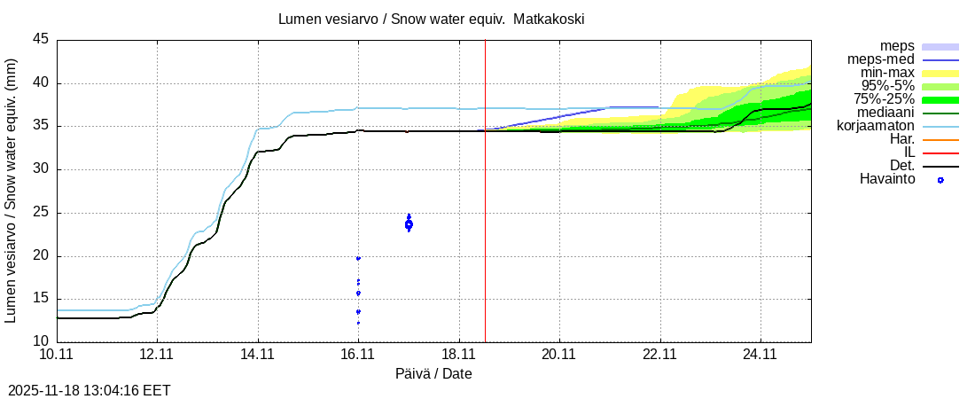 Tornionjoen vesistöalue - Matkakoski: tuntiennuste
