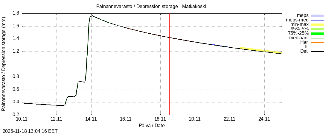 Tornionjoen vesistöalue - Matkakoski: tuntiennuste