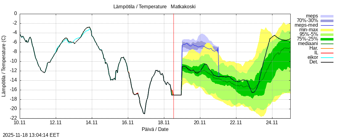 Tornionjoen vesistöalue - Matkakoski: tuntiennuste