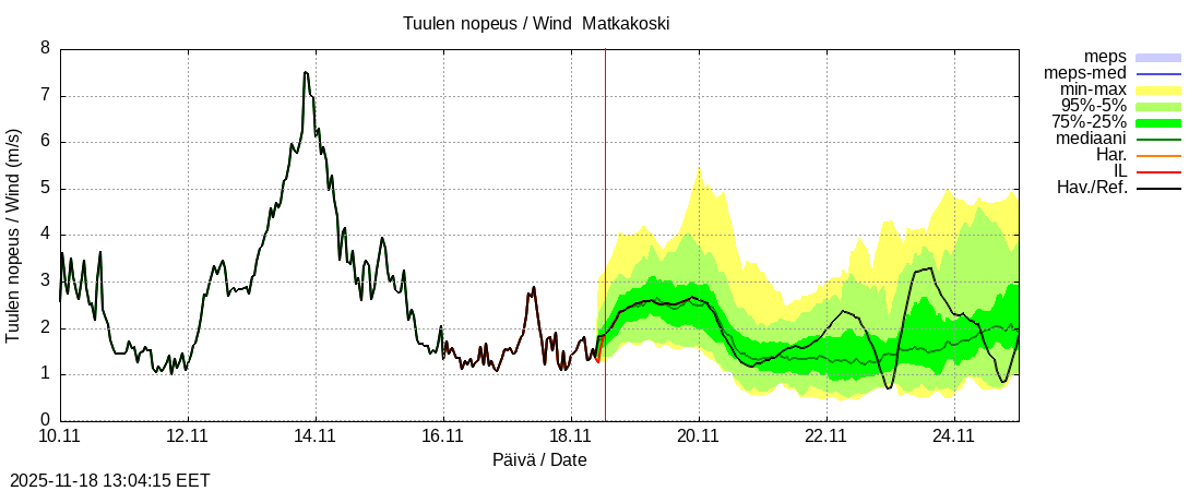 Tornionjoen vesistöalue - Matkakoski: tuntiennuste