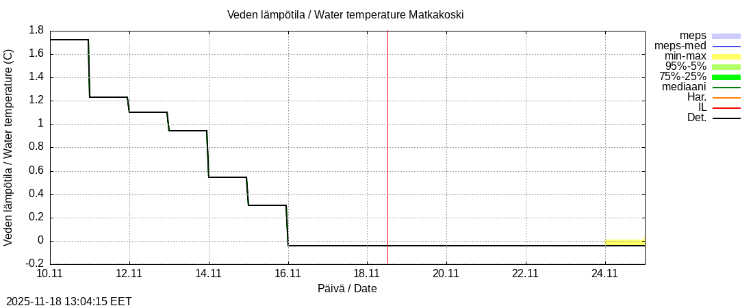 Tornionjoen vesistöalue - Matkakoski: tuntiennuste
