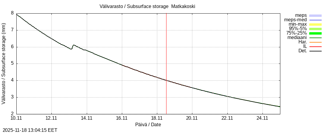 Tornionjoen vesistöalue - Matkakoski: tuntiennuste