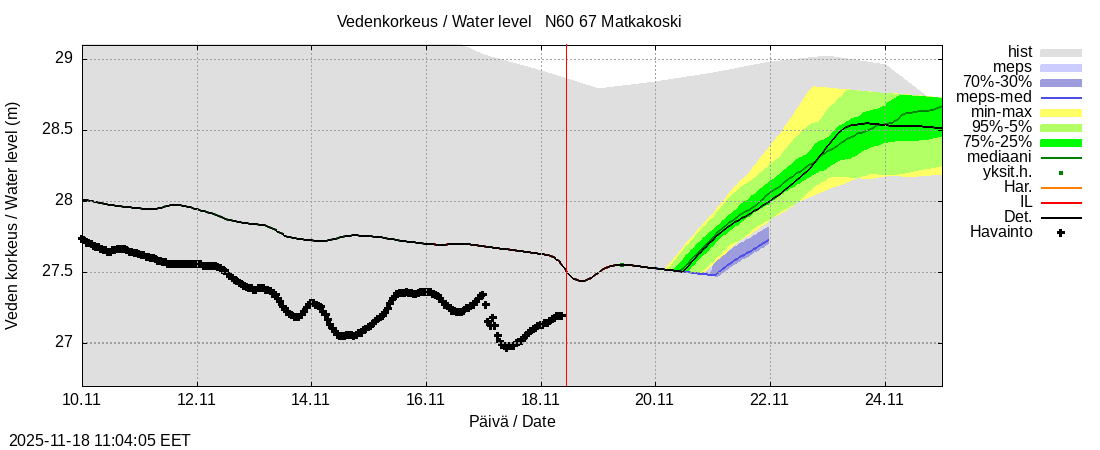 Tornionjoen vesistöalue - Matkakoski: tuntiennuste