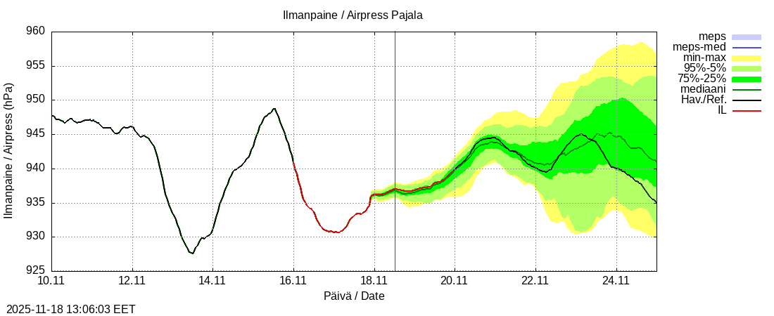 Tornionjoen vesistöalue - Tornionjoki Pajala: tuntiennuste