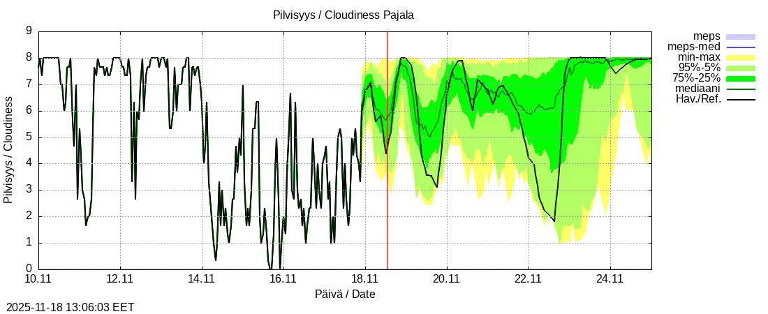 Tornionjoen vesistöalue - Tornionjoki Pajala: tuntiennuste