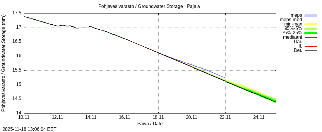 Tornionjoen vesistöalue - Tornionjoki Pajala: tuntiennuste