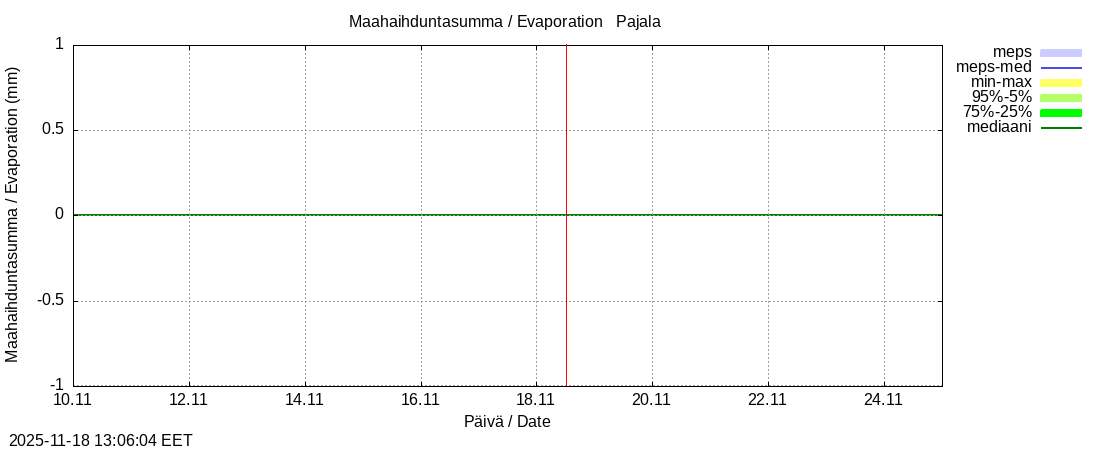Tornionjoen vesistöalue - Tornionjoki Pajala: tuntiennuste