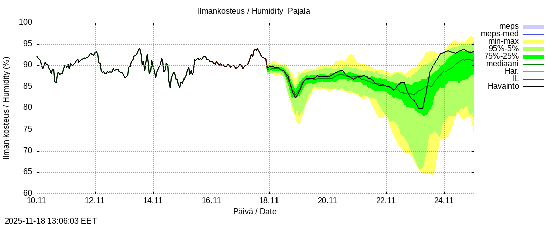 Tornionjoen vesistöalue - Tornionjoki Pajala: tuntiennuste