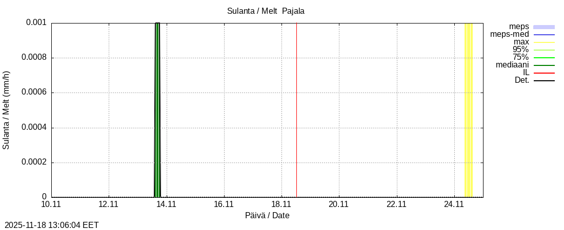 Tornionjoen vesistöalue - Tornionjoki Pajala: tuntiennuste