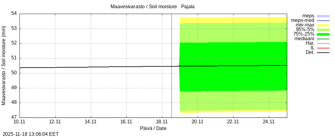 Tornionjoen vesistöalue - Tornionjoki Pajala: tuntiennuste
