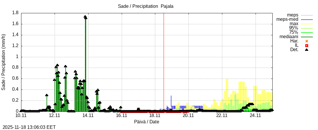 Tornionjoen vesistöalue - Tornionjoki Pajala: tuntiennuste