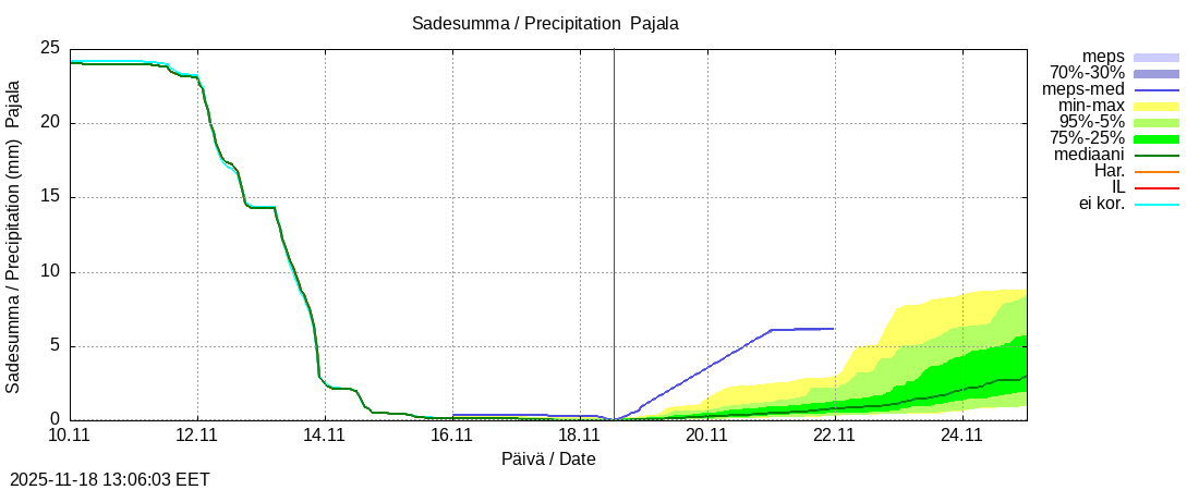Tornionjoen vesistöalue - Tornionjoki Pajala: tuntiennuste