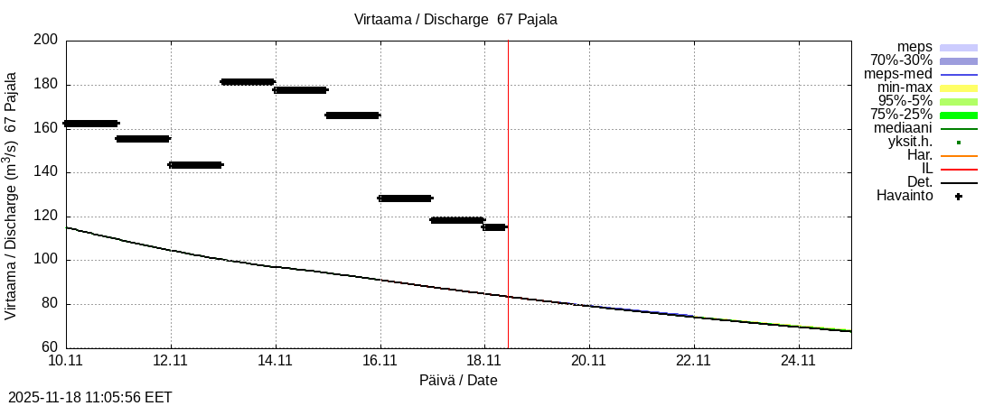 Tornionjoen vesistöalue - Tornionjoki Pajala: tuntiennuste