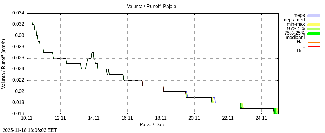 Tornionjoen vesistöalue - Tornionjoki Pajala: tuntiennuste