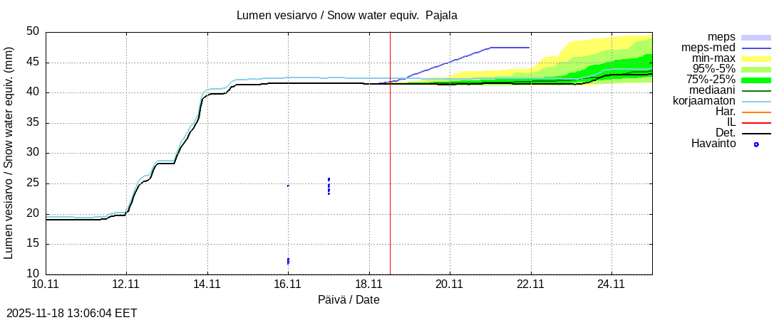 Tornionjoen vesistöalue - Tornionjoki Pajala: tuntiennuste