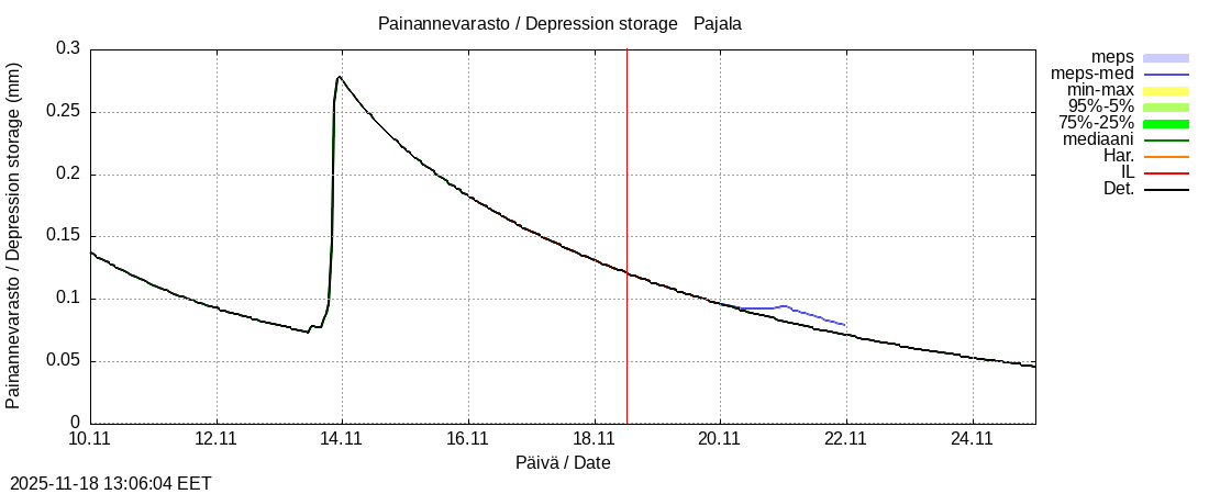 Tornionjoen vesistöalue - Tornionjoki Pajala: tuntiennuste