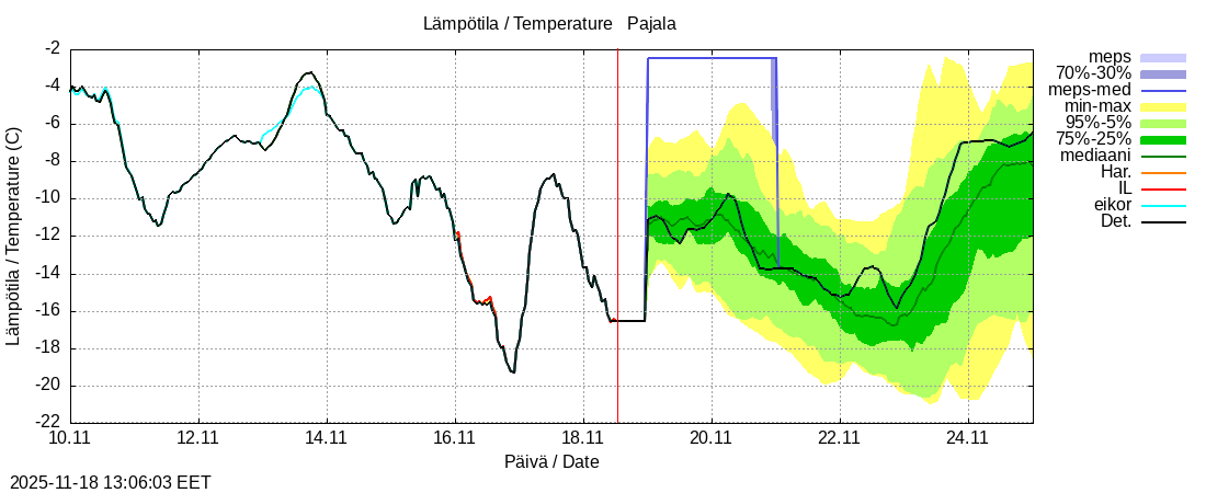 Tornionjoen vesistöalue - Tornionjoki Pajala: tuntiennuste