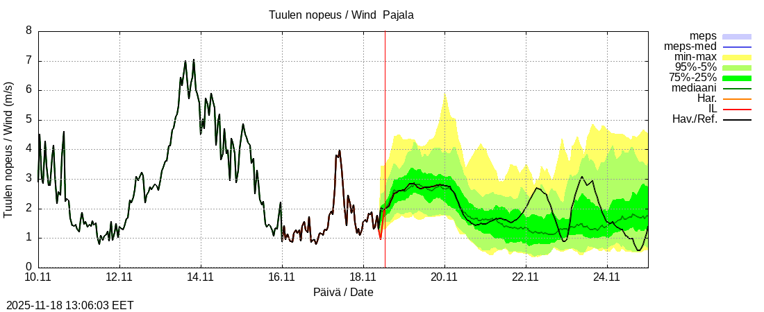 Tornionjoen vesistöalue - Tornionjoki Pajala: tuntiennuste