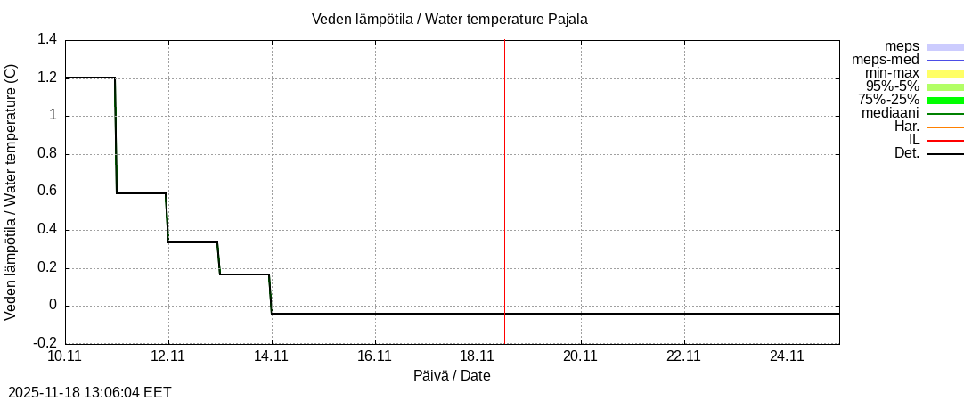 Tornionjoen vesistöalue - Tornionjoki Pajala: tuntiennuste