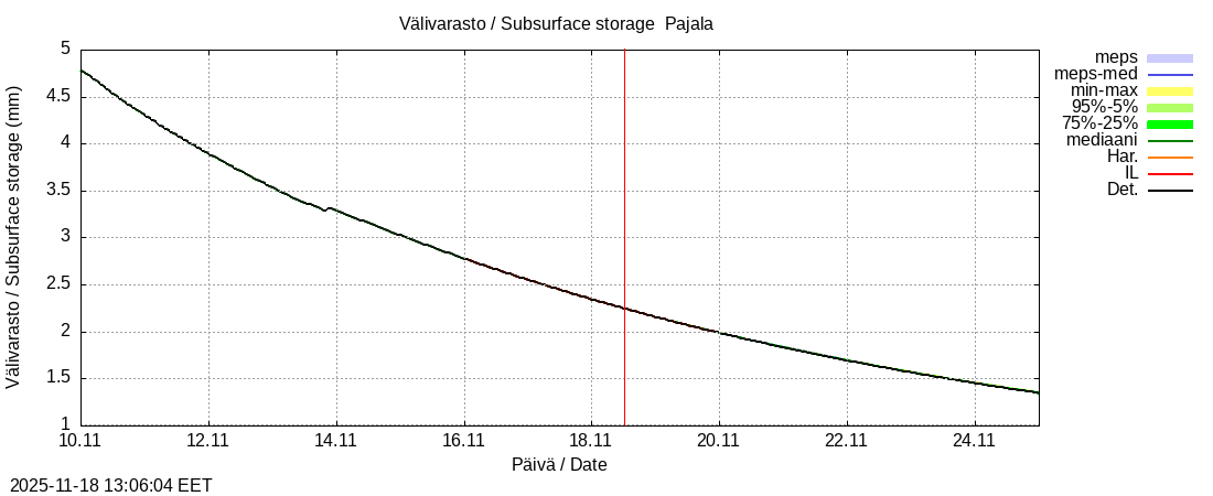 Tornionjoen vesistöalue - Tornionjoki Pajala: tuntiennuste