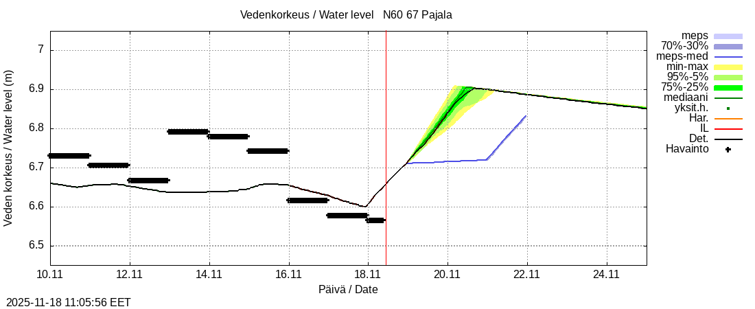 Tornionjoen vesistöalue - Tornionjoki Pajala: tuntiennuste