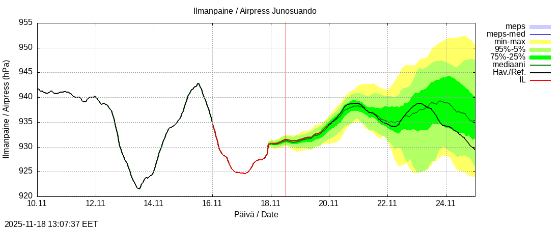 Tornionjoen vesistöalue - Junosuando Pajalaan: tuntiennuste