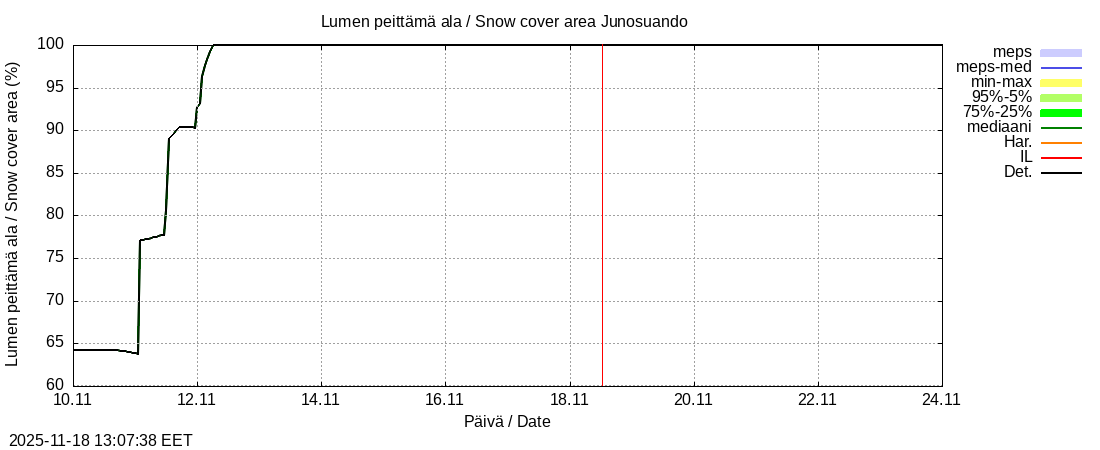 Tornionjoen vesistöalue - Junosuando Pajalaan: tuntiennuste