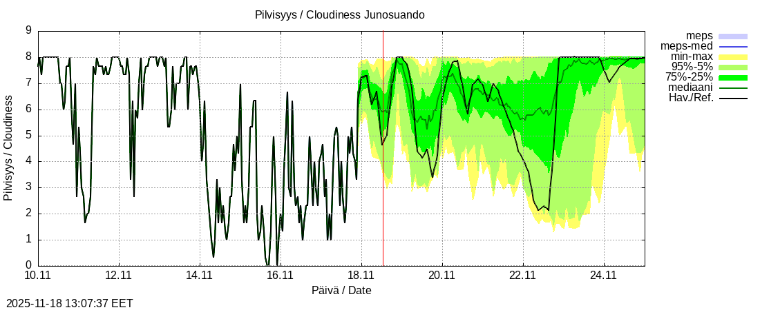 Tornionjoen vesistöalue - Junosuando Pajalaan: tuntiennuste