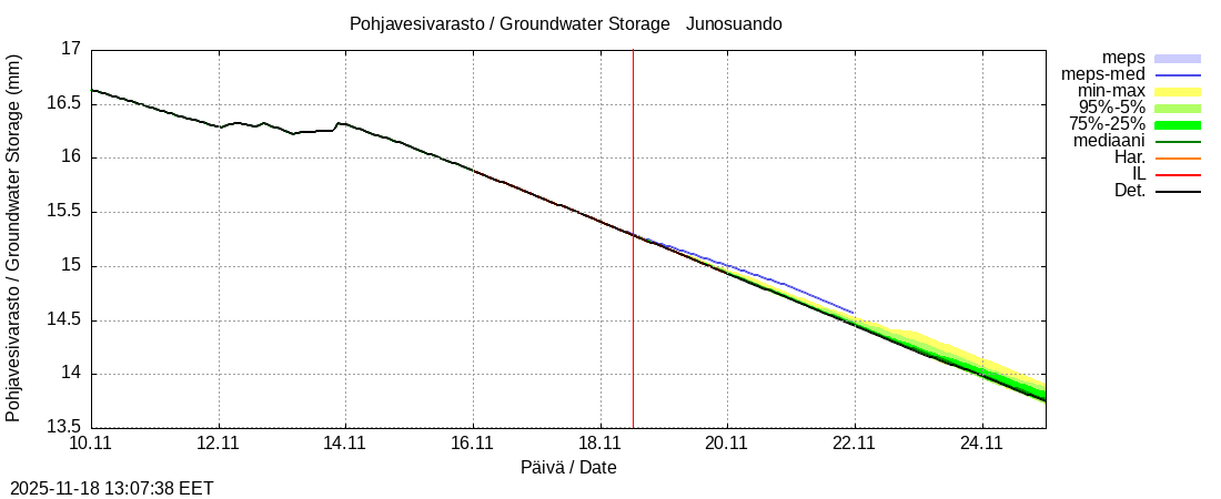 Tornionjoen vesistöalue - Junosuando Pajalaan: tuntiennuste