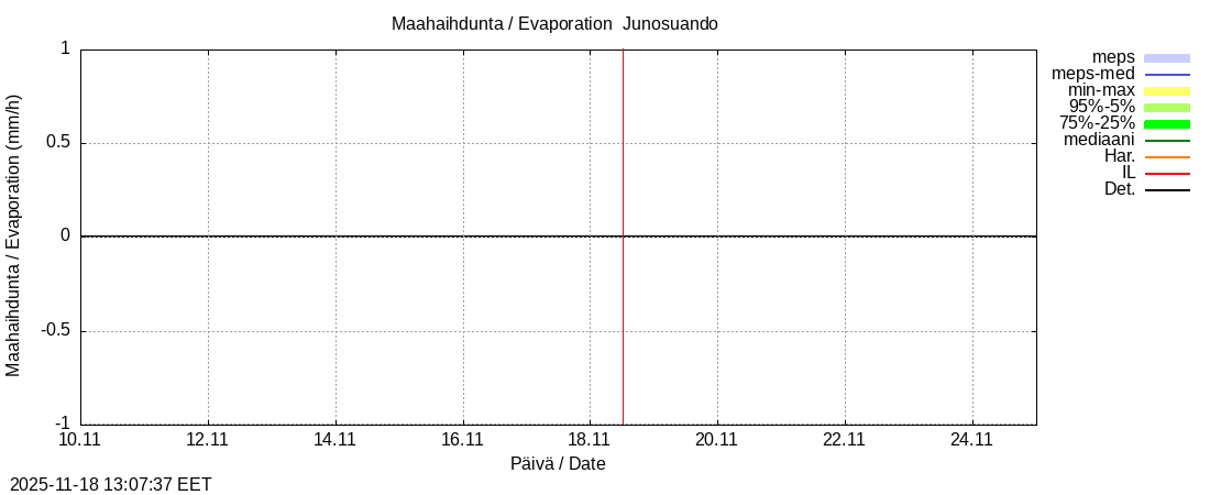 Tornionjoen vesistöalue - Junosuando Pajalaan: tuntiennuste