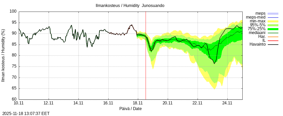 Tornionjoen vesistöalue - Junosuando Pajalaan: tuntiennuste