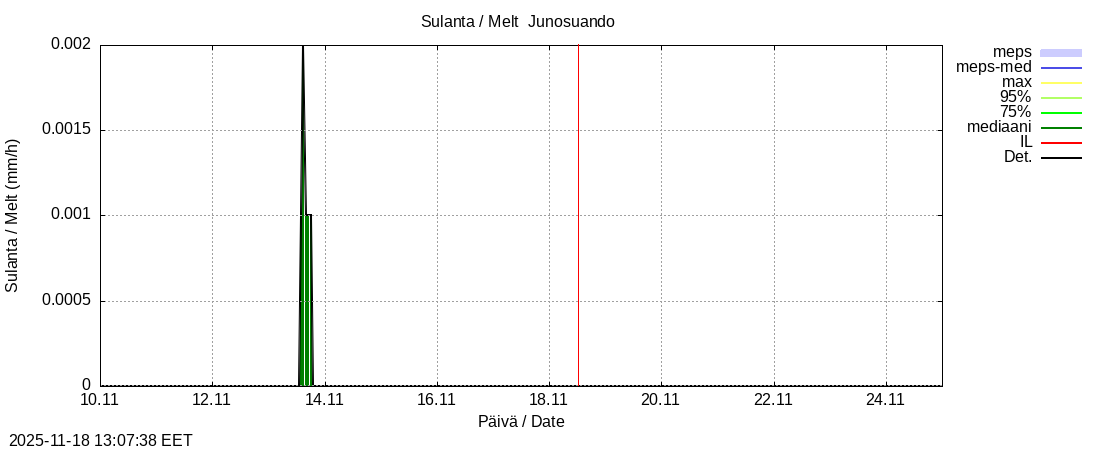 Tornionjoen vesistöalue - Junosuando Pajalaan: tuntiennuste