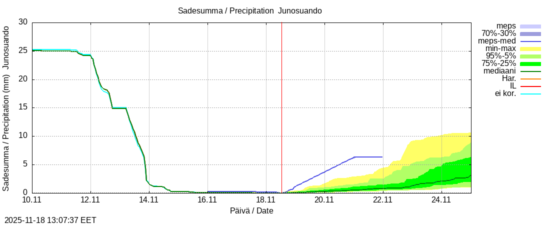 Tornionjoen vesistöalue - Junosuando Pajalaan: tuntiennuste