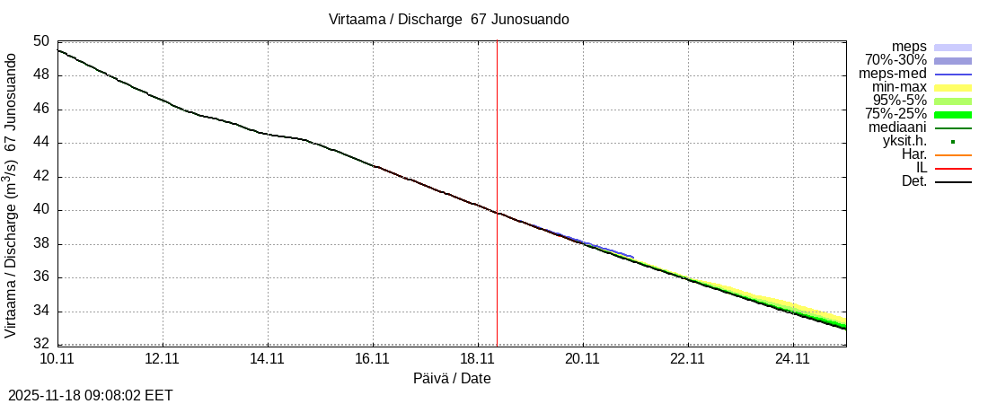 Tornionjoen vesistöalue - Junosuando Pajalaan: tuntiennuste