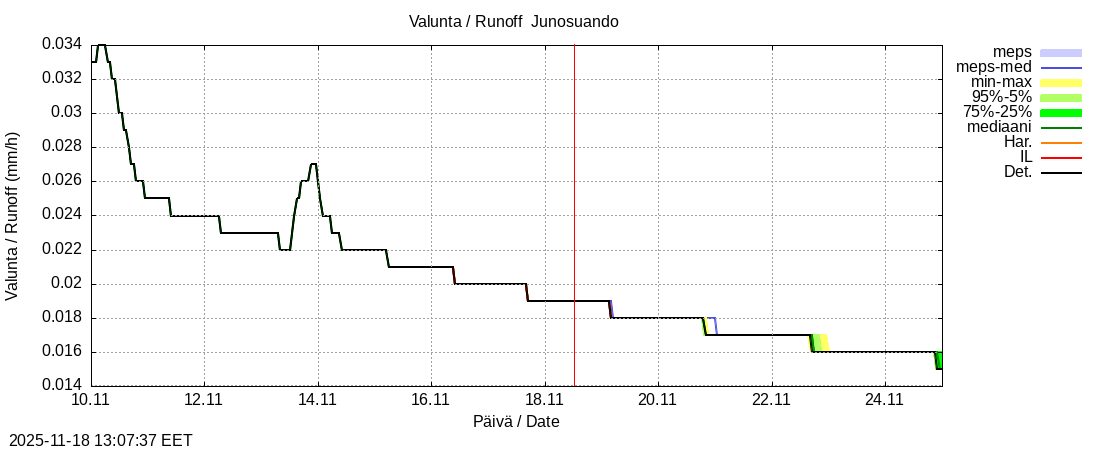 Tornionjoen vesistöalue - Junosuando Pajalaan: tuntiennuste