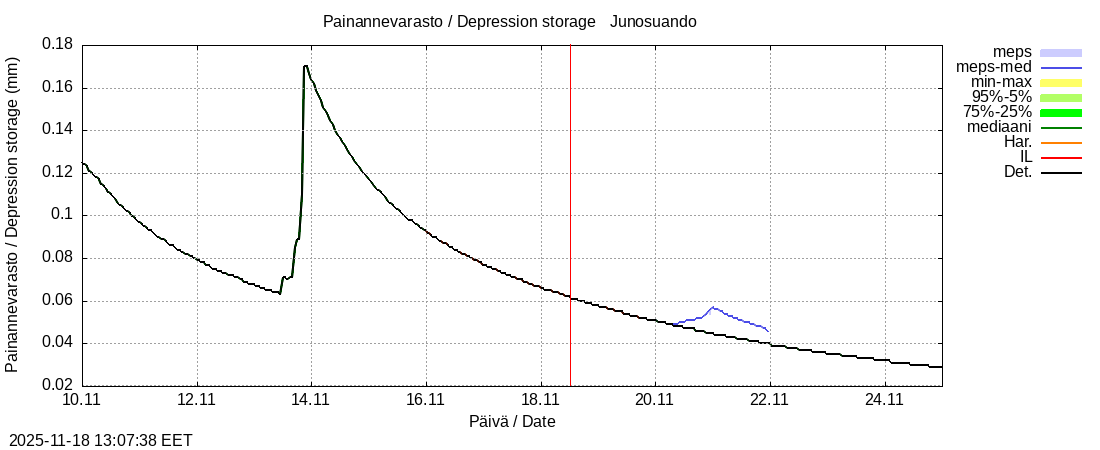 Tornionjoen vesistöalue - Junosuando Pajalaan: tuntiennuste