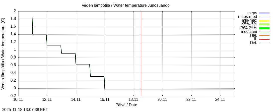 Tornionjoen vesistöalue - Junosuando Pajalaan: tuntiennuste