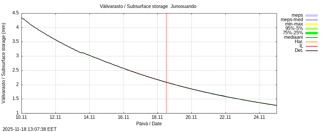 Tornionjoen vesistöalue - Junosuando Pajalaan: tuntiennuste