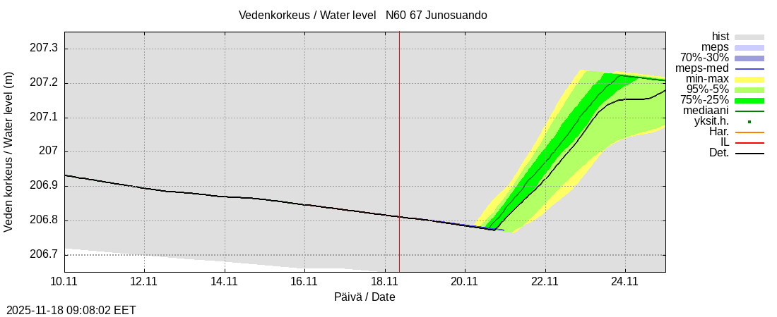Tornionjoen vesistöalue - Junosuando Pajalaan: tuntiennuste