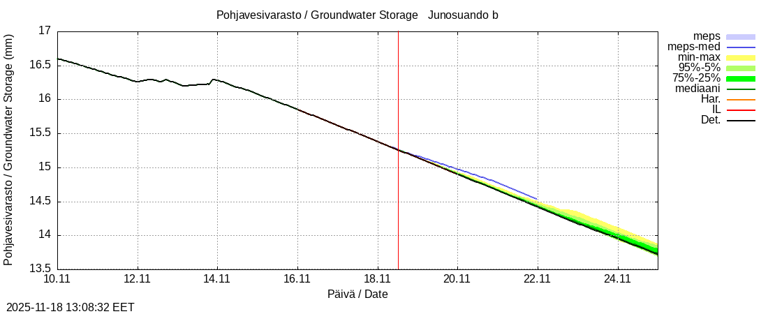 Tornionjoen vesistöalue - Virtaama Tornionjoesta Kalix-jokeen: tuntiennuste