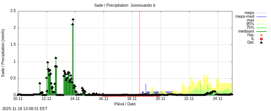 Tornionjoen vesistöalue - Virtaama Tornionjoesta Kalix-jokeen: tuntiennuste