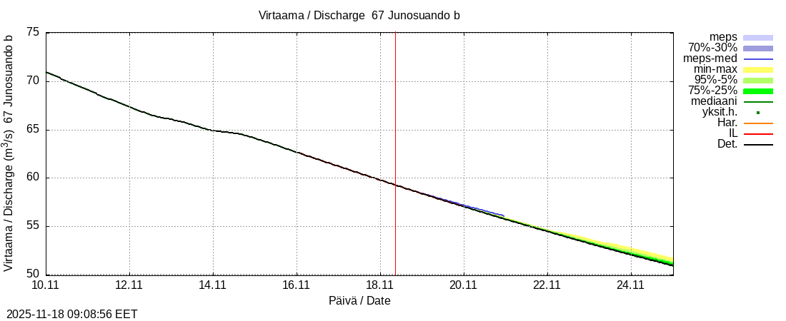 Tornionjoen vesistöalue - Virtaama Tornionjoesta Kalix-jokeen: tuntiennuste