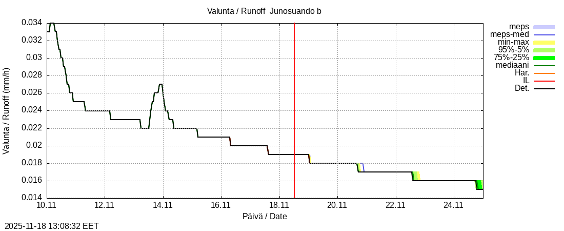 Tornionjoen vesistöalue - Virtaama Tornionjoesta Kalix-jokeen: tuntiennuste