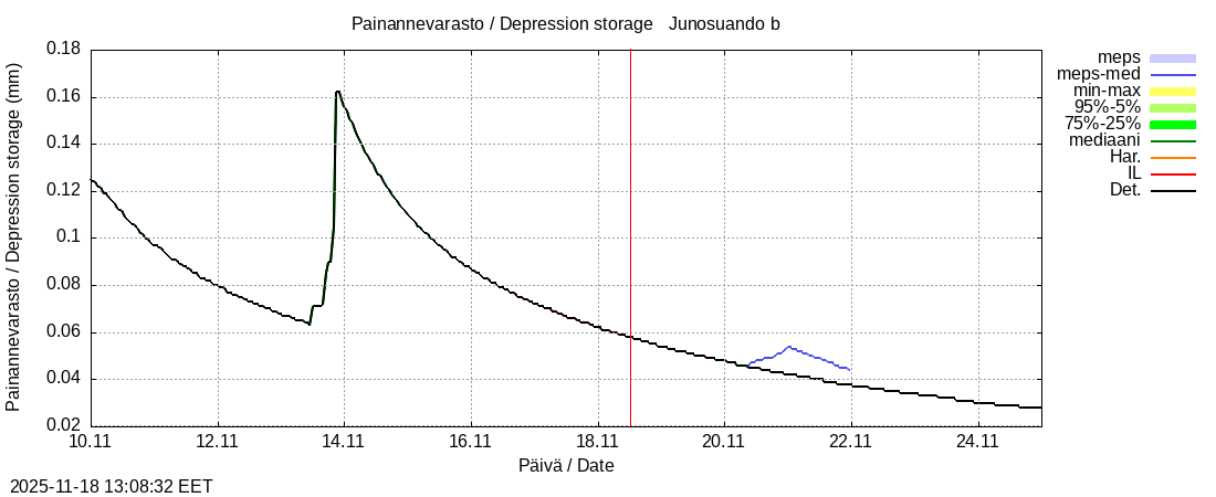 Tornionjoen vesistöalue - Virtaama Tornionjoesta Kalix-jokeen: tuntiennuste