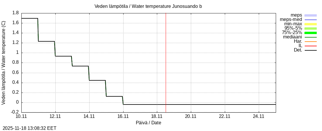 Tornionjoen vesistöalue - Virtaama Tornionjoesta Kalix-jokeen: tuntiennuste