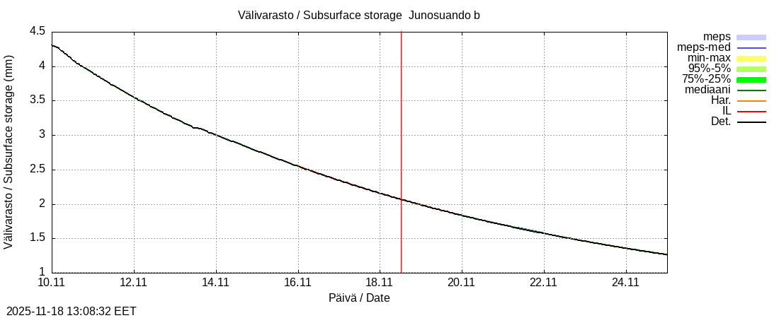 Tornionjoen vesistöalue - Virtaama Tornionjoesta Kalix-jokeen: tuntiennuste
