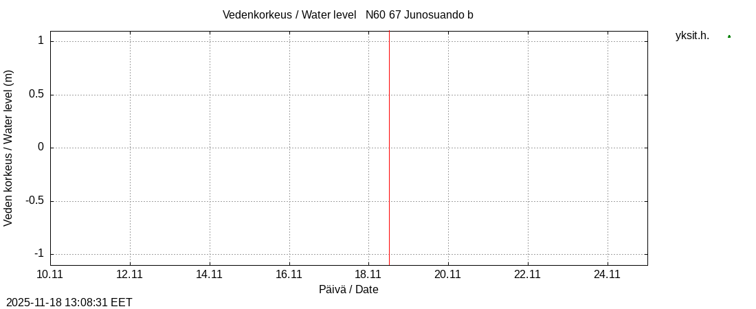 Tornionjoen vesistöalue - Virtaama Tornionjoesta Kalix-jokeen: tuntiennuste