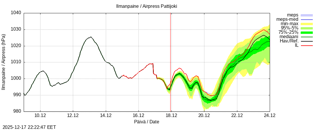 Per&auml;meren rannikkoalue - Pattijoki: tuntiennuste