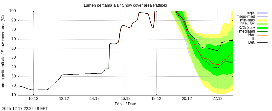Per&auml;meren rannikkoalue - Pattijoki: tuntiennuste